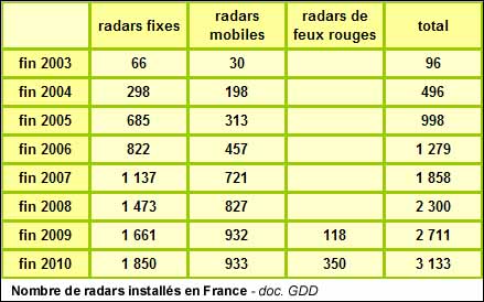 Nombre de radars installés en France