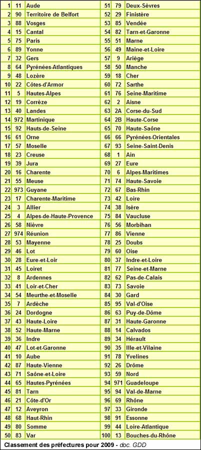 Classement de rapidité et d'efficacité des préfectures