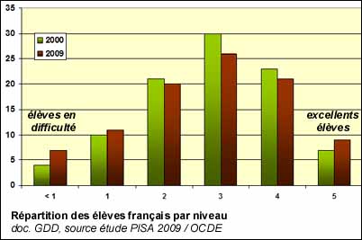 Répartition des élèves français par niveau