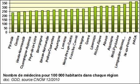 Nombre de médecins par habitant dans chaque région