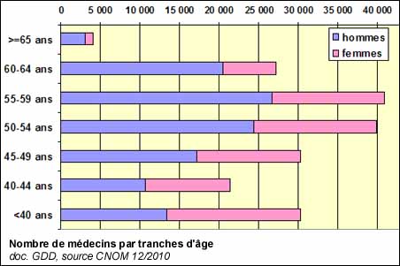 Nombre de médecins par tranches d'âge