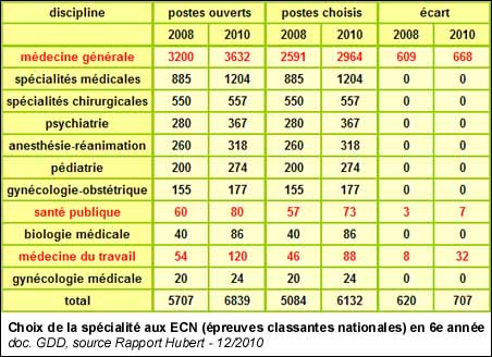 Choix de la spécialité aux ECN (épreuves classantes nationales) en 6e année