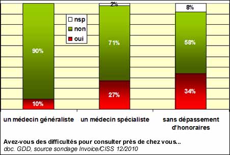 Avez-vous des difficultés pour consulter près de chez vous...