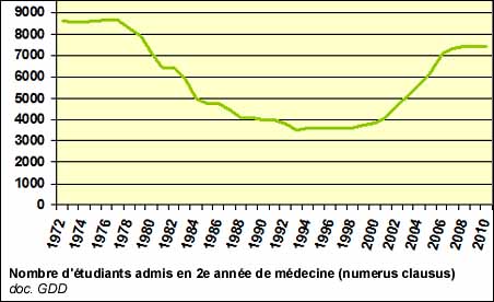 Nombre d'étudiants admis en 2e année de médecine (numerus clausus)
