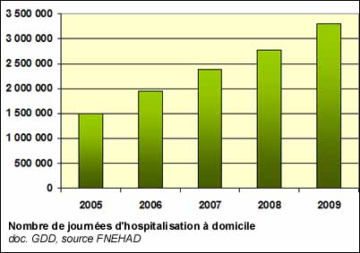 Nombre de journées d'hospitalisation à domicile