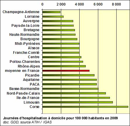 Nombre de journées d'hospitalisation à domicile par région en 2009