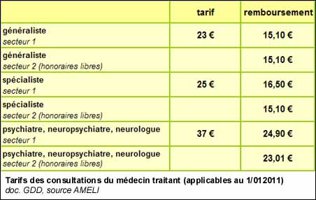 Tarifs des consultations du médecin traitant (applicables au 1/012011)