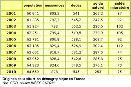 Origines de la situation démographique en France