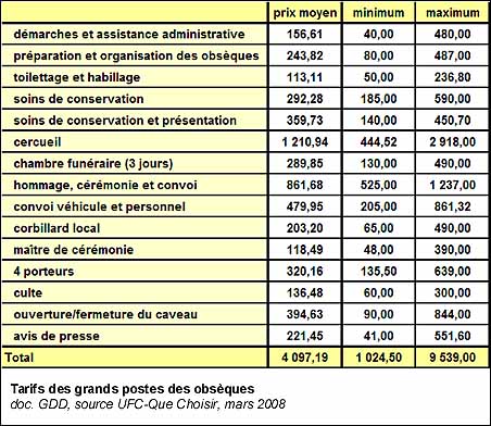 Tarifs des grands postes des obsèques