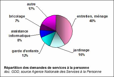 Répartition des demandes de services à la personne