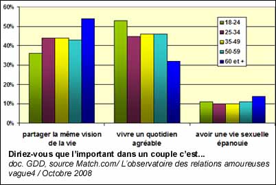 Diriez-vous que l’important dans un couple c’est...