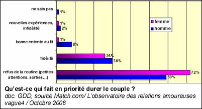 Qu’est-ce qui fait en priorité durer le couple ?