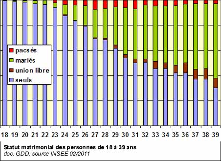 Statut matrimonial des personnes de 18 à 39 ans