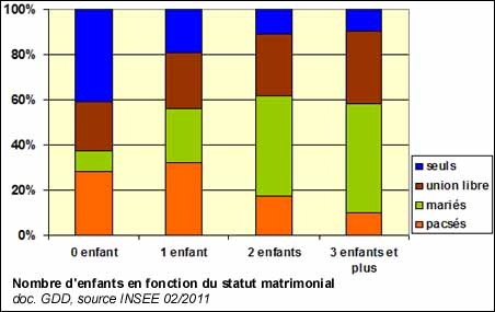 Nombre d'enfants en fonction du statut matrimonial