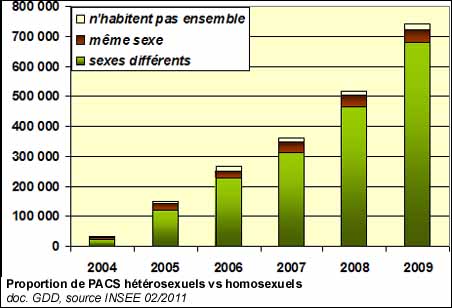 Proportion de PACS hétérosexuels vs homosexuels