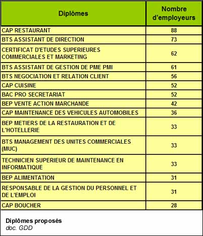 places disponibles dans les CFA