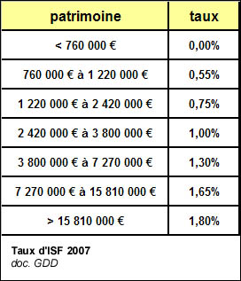 Taux de l'ISF en 2007