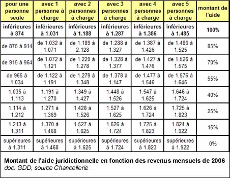 Montant de l'aide juridictionnelle en fonction des revenus mensuels