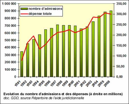 Evolution du nombre d'admissions à l'aide juridictionnelle