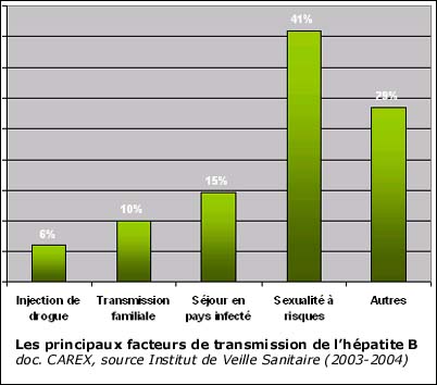 Les principaux facteurs de transmission de l’hépatite B en France