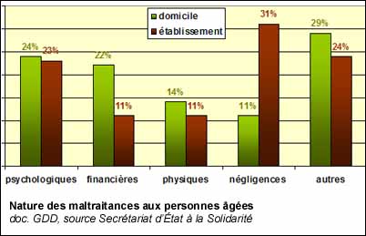 Nature des maltraitances aux personnes âgées