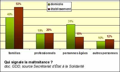 Qui signale la maltraitance des personnes âgées ou handicapées ?