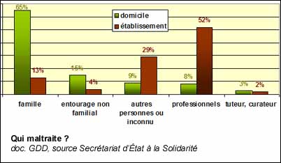 Qui maltraite les personnes âgées ou handicapées ?