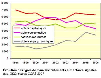 Nature des maltraitances aux personnes âgées