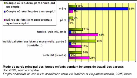 Modes de garde des enfants