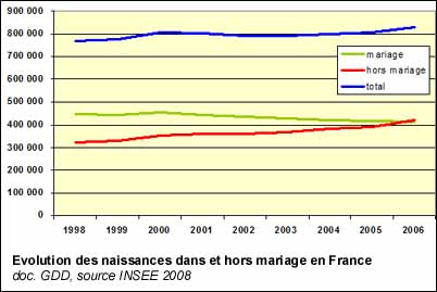 Evolution des naissances dans et hors mariage