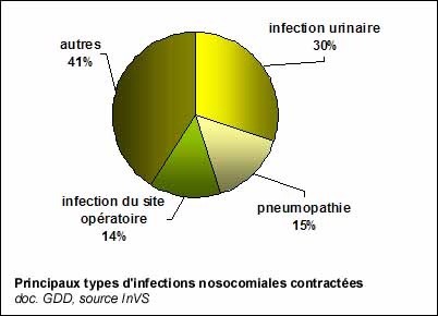Types d'infections nosocomiales contractées à l'hôpital
