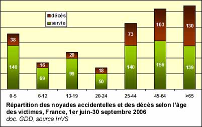 Répartition des noyades selon l'âge