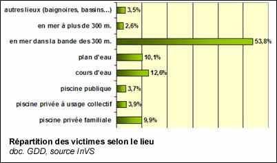 Répartition des noyades selon le lieu