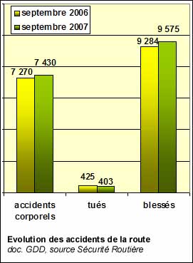 Nombre d'accidents de la route