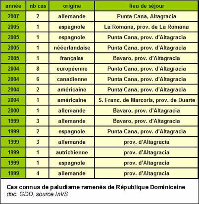 Nombre de cas de paludisme contractés lors d'un séjour en République Dominicaine