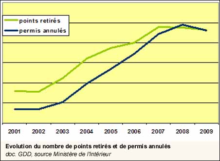 Evolution du nombre de points retirés et de permis annulés