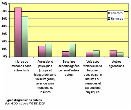 Types d'agressions subies