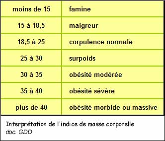 Interprétation de l'IMC - Indice de masse corporelle