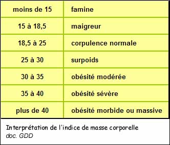 Interprétation de l'IMC - Indice de masse corporelle