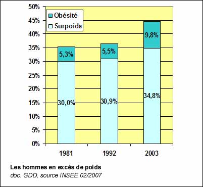 Les hommes en excès de poids