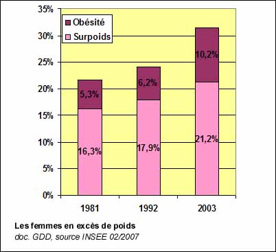 Les femmes en excès de poids