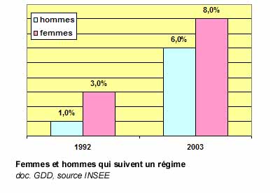 Les régimes pour maigrir