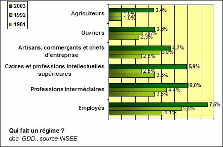 Quelles catégories sociales suivent un régime amaigrissant ?