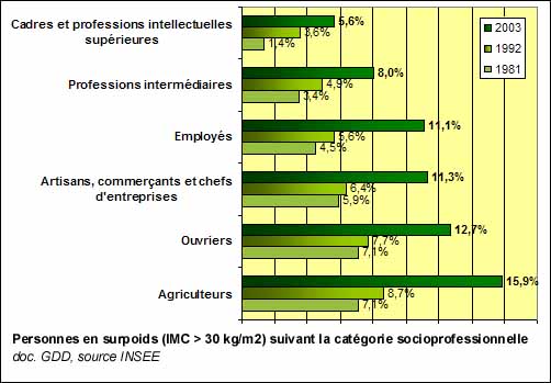 Obésité suivant la catégorie socioprofessionnelle