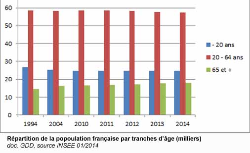 Répartition de la population française par tranches d'âge