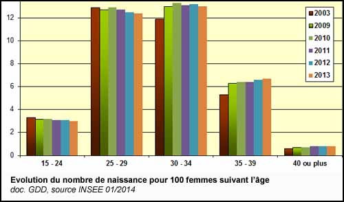 Nombre de naissances pour 100 femmes suivant l'âge