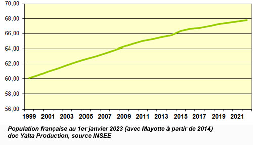 Population française au 1er janvier