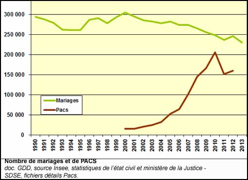 Evolution du nombre de mariages en France