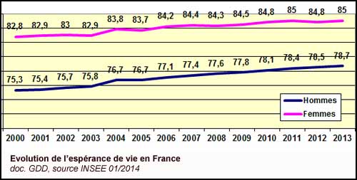 Evolution de l'espérance de vie en France