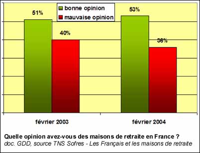 Opinion des français sur les maisons de retraite